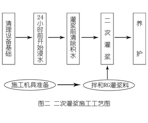 芒康灌浆料施工工艺—文字完整版